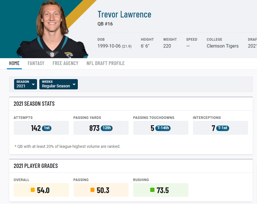 PFF] The highest-graded offensive players in the NFL headed into Week 4:  Lawrence #10 : r/Jaguars