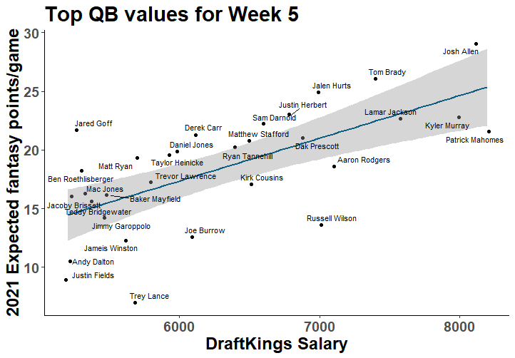 FFPB: DraftKings Week 5 Tiers, NFL DraftKings, 2021 Fantasy Football Picks