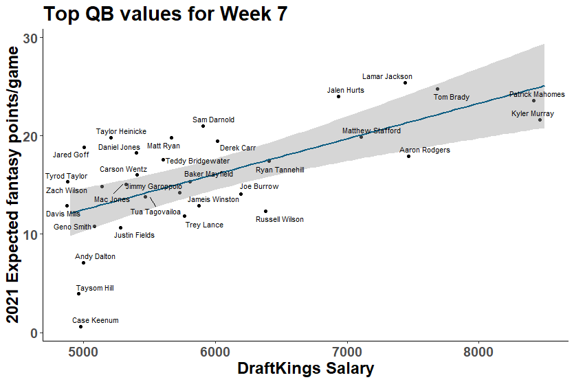 Week 7 FanDuel & DraftKings NFL DFS Cheatsheet