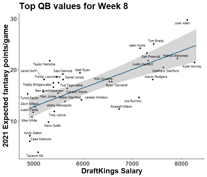 NFL Week 8 DFS Cheat Sheet: All contests, Fantasy Football News, Rankings  and Projections