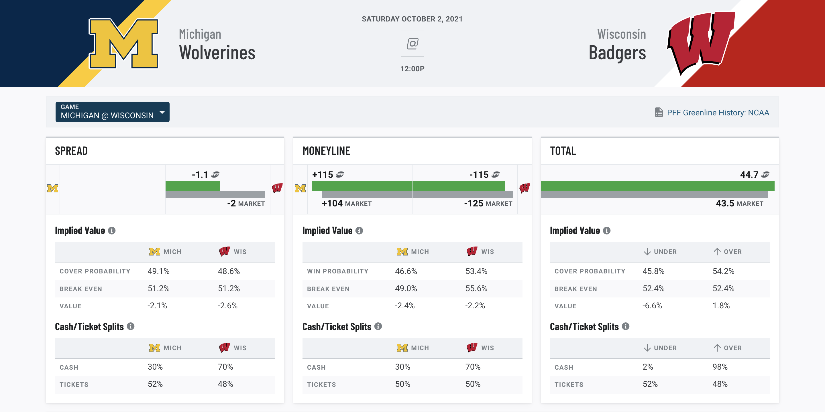 College Football Week 5: Best bets for today's games