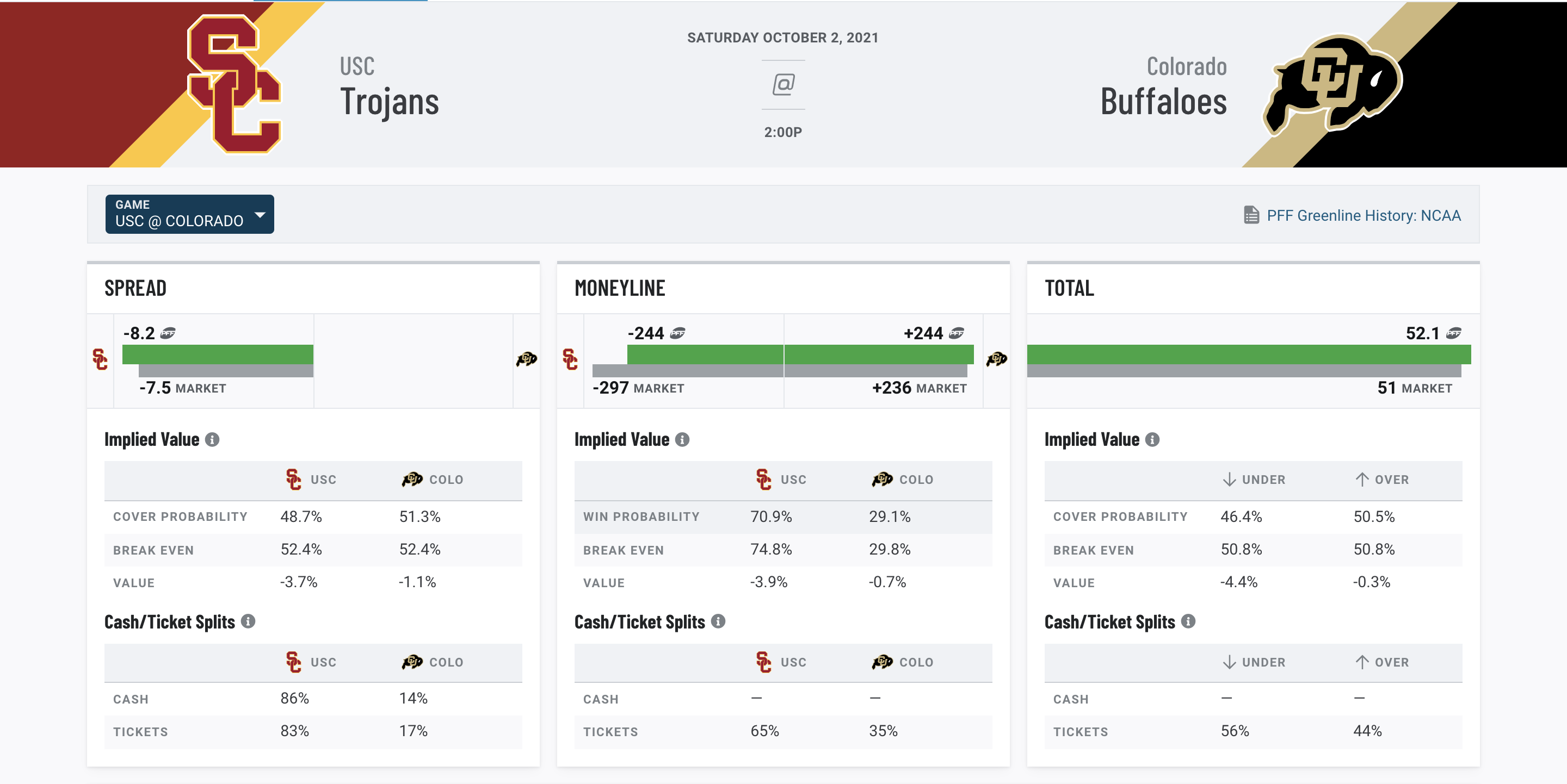 PFF Greenline: NFL Week 5 spread & over/under picks