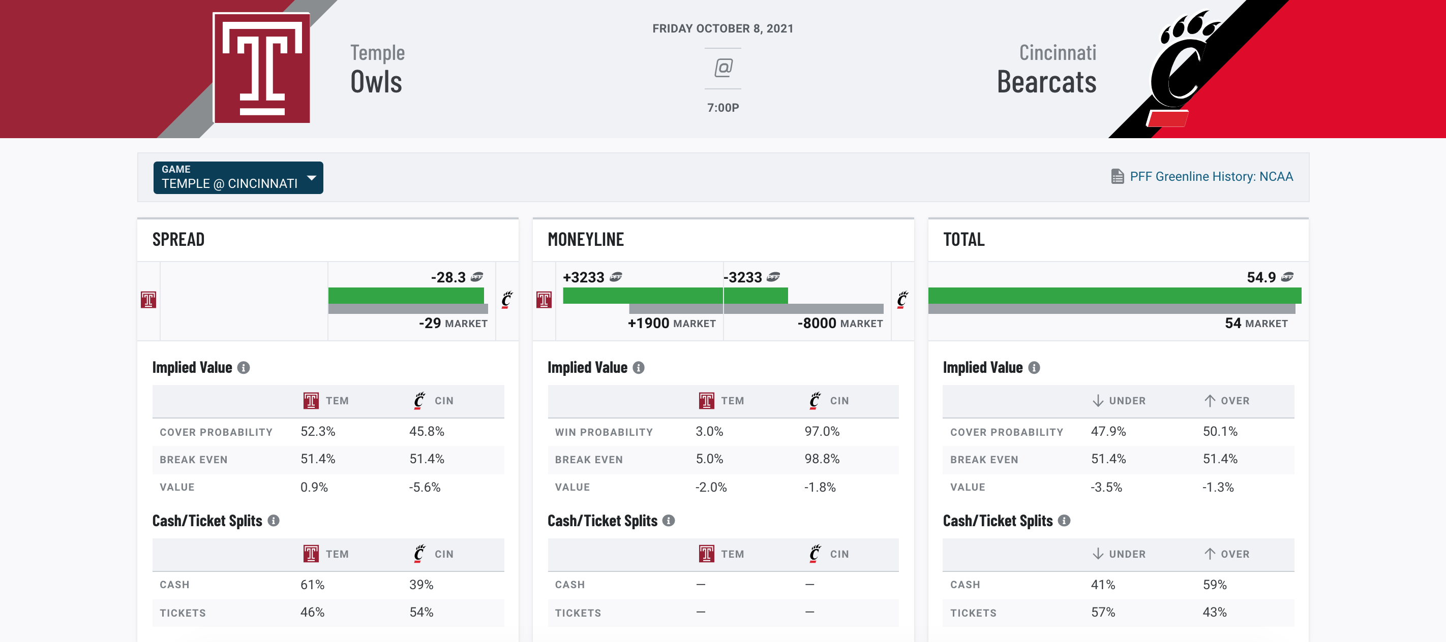 PFF Greenline: NFL Week 5 spread & over/under picks