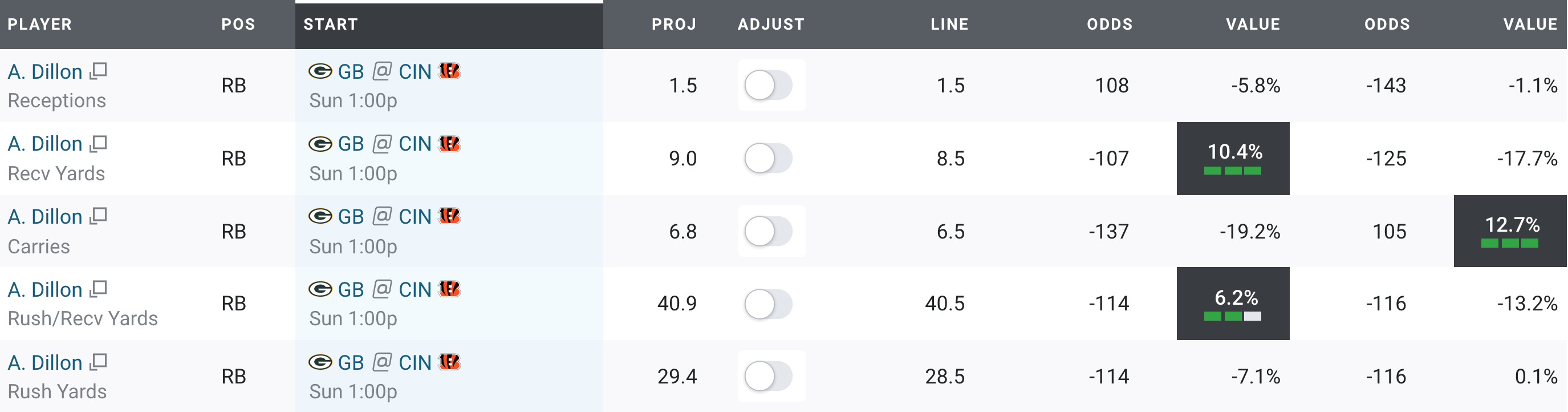 NFL player props Week 5: Leveraging utilization data to identify edges, NFL  and NCAA Betting Picks