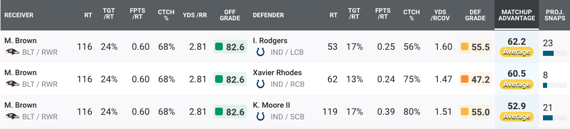 Krauser] Irv Smith Jr, compared to other rookie TEs this year: 1st in PFF  overall grade, 83.2 (next best 64.0) 1st in PFF receiving grade, 77.4  (63.4) 1st in PFF run block