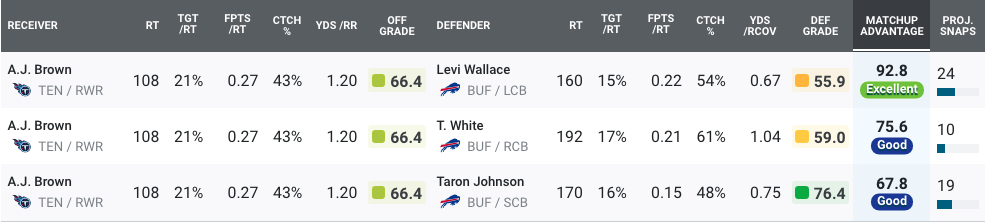 Week 6 Man and Zone Rates, Week 7 Predictions