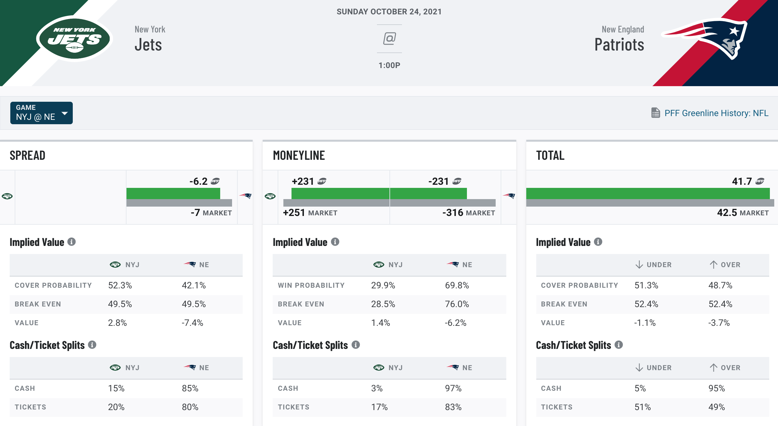 NFL Week 7 Best Over/Under Bets Of the Week