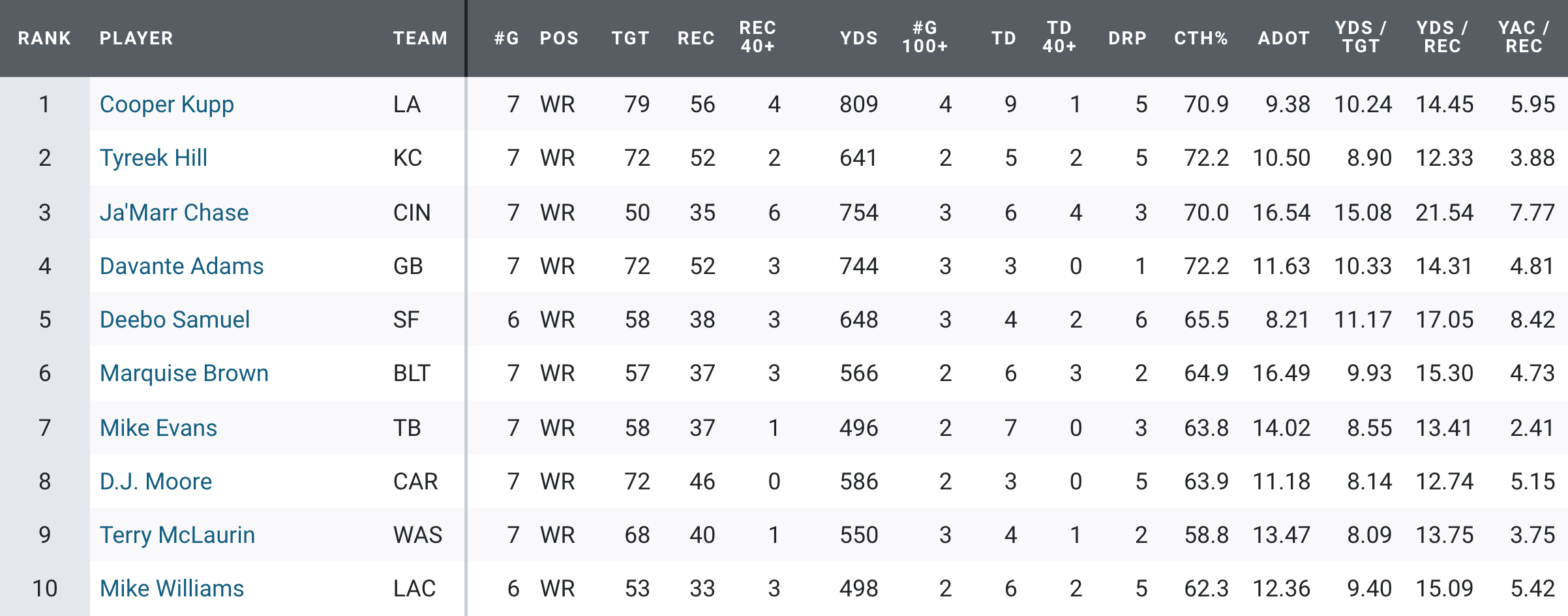 Packers: PFF spot on with Davante Adams top of 2021 WR rankings