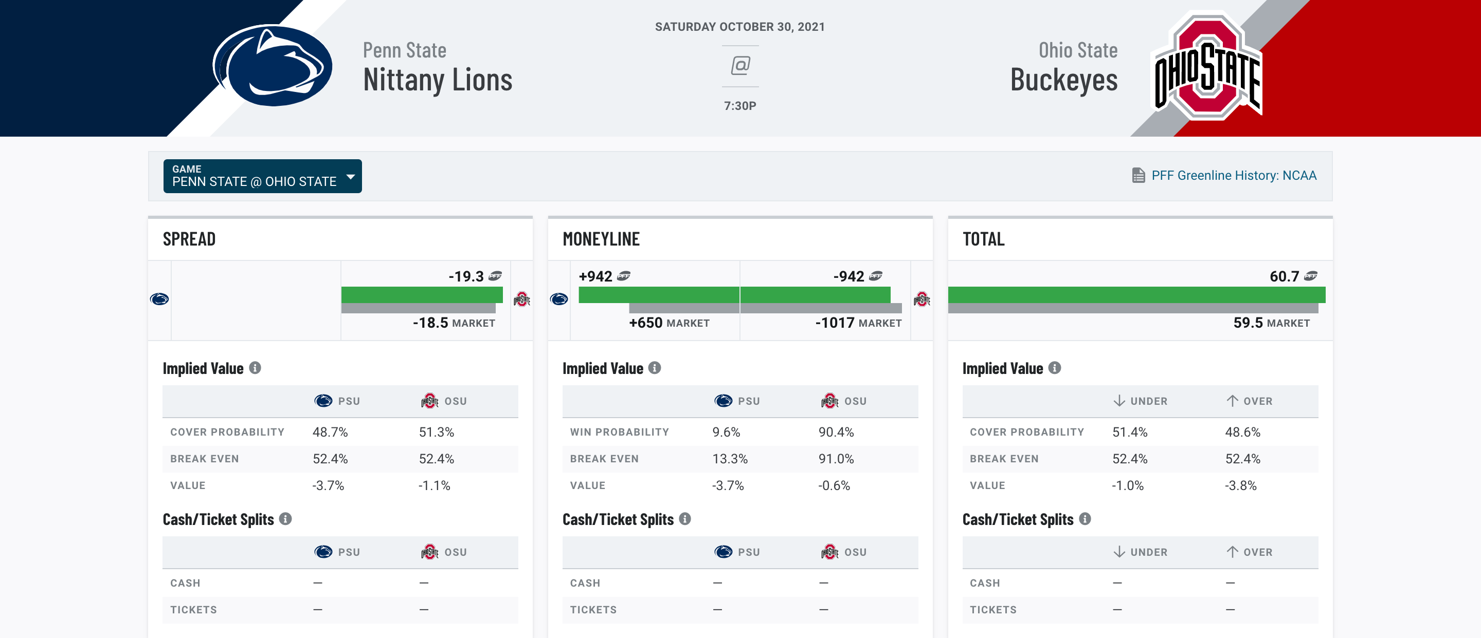 Penn State vs. Ohio State Lines, Pitt Odds, Betting Trends for CFB Week 9