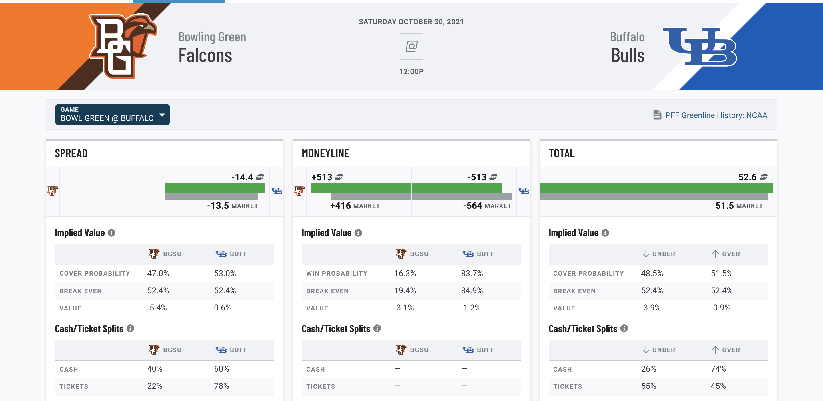 PFF Greenline: NFL Week 5 spread & over/under picks