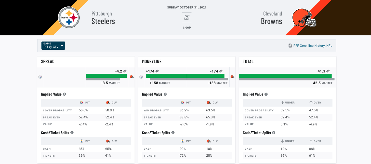 Next Gen Stats on X: Baker Mayfield has thrown into double coverage at the  highest rate (6.4%) in the NFL through Week 3. Throwing into double coverage  has not worked out for