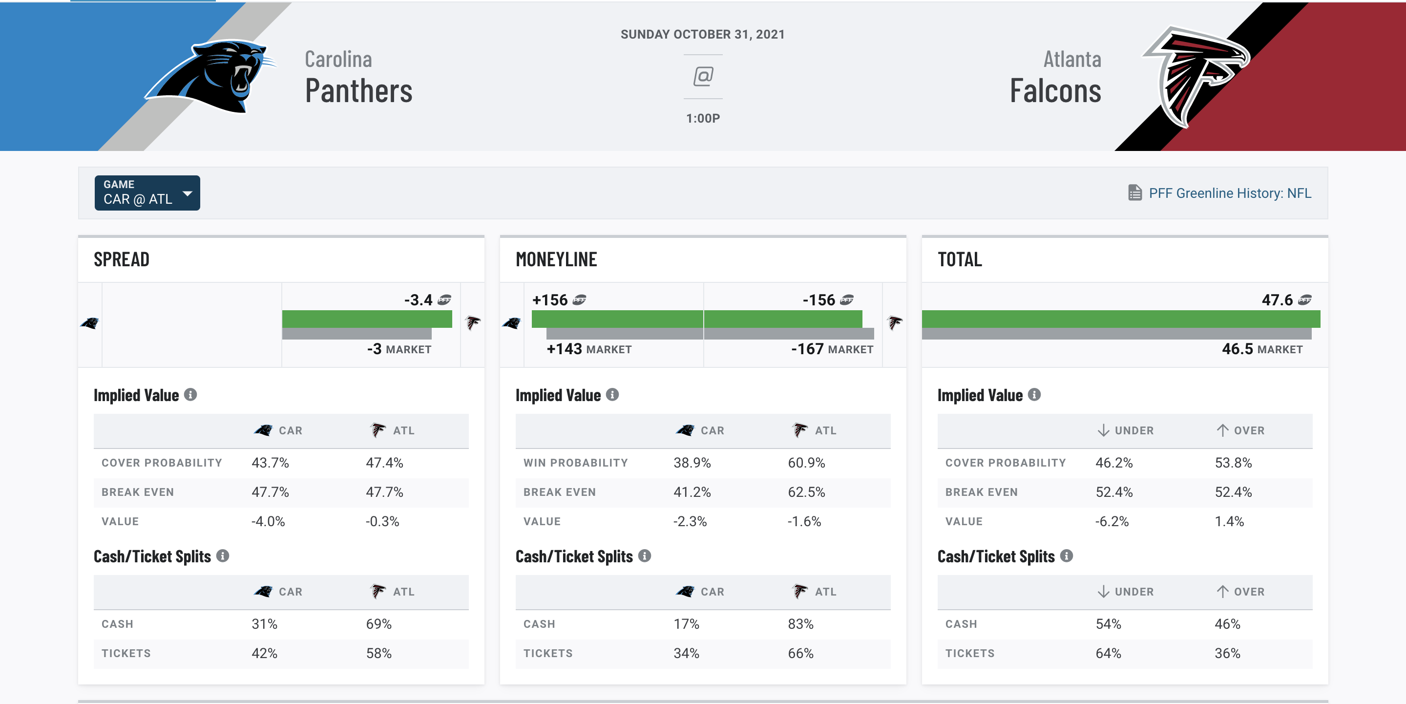 Carolina Panthers vs. Atlanta Falcons betting odds NFL Week 8 game