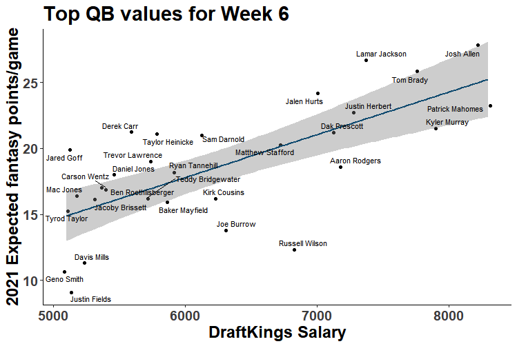 draftkings week 6 nfl