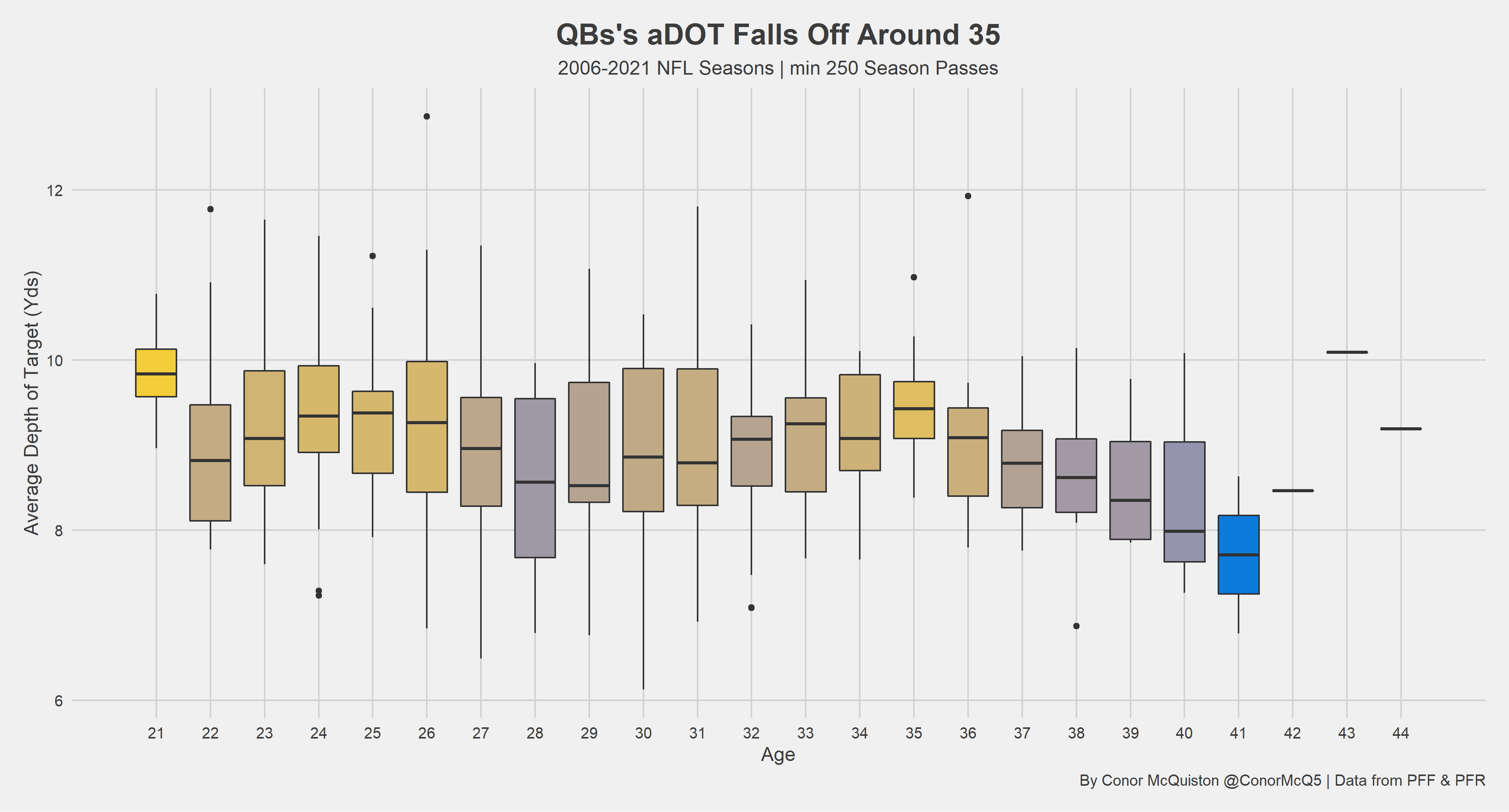 Is Quarterback an age sensitive position now?