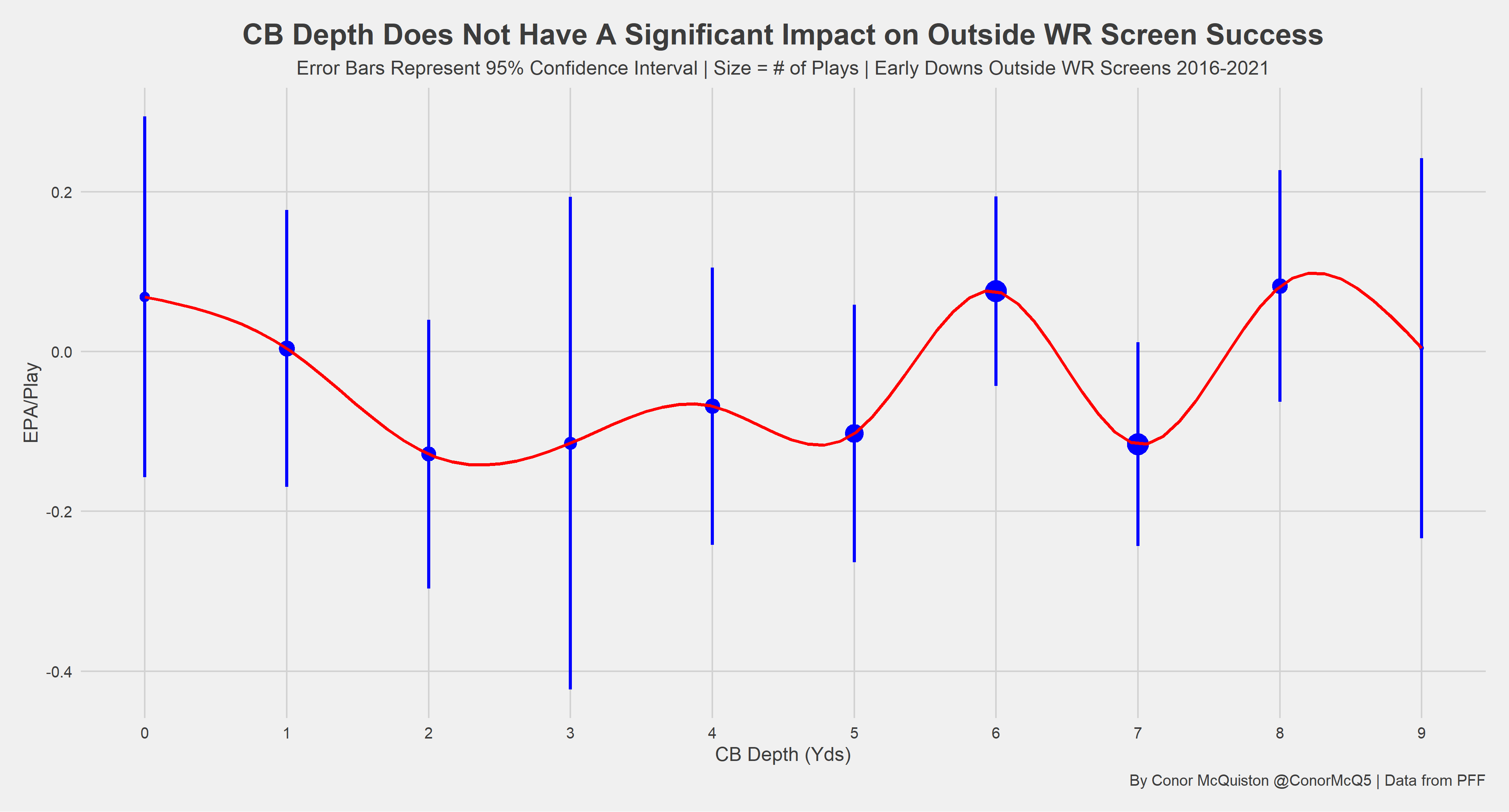 Examining outside WR screens and their general ineffectiveness