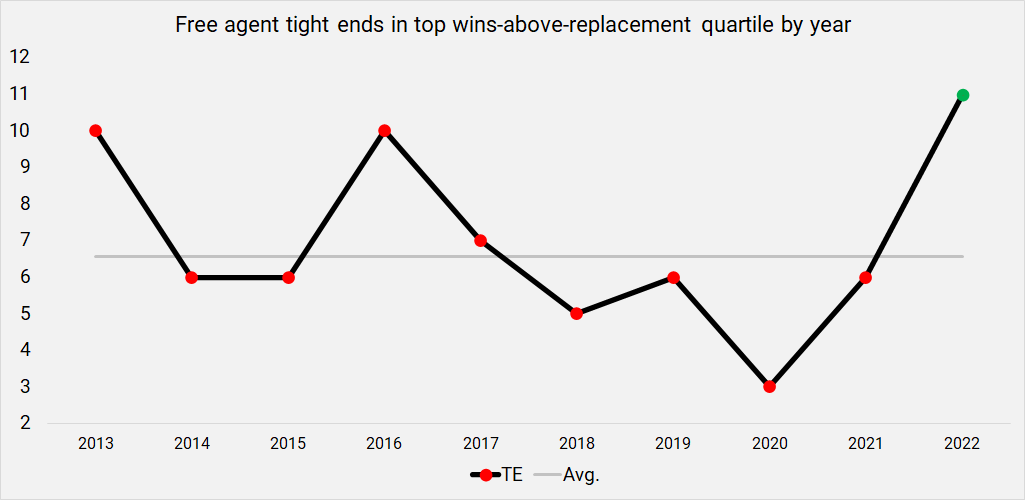 Free Agent Primer 2022: Wide Receiver