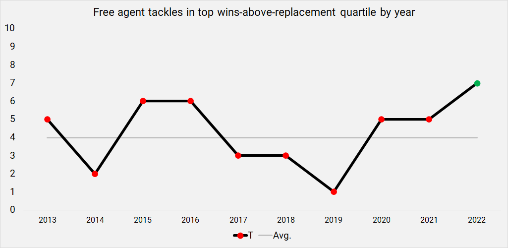 2022 NFL Free Agency Primer: Top players at every position, NFL News,  Rankings and Statistics