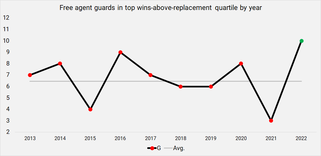 Five free agents who have raised their stock the most in 2022, NFL News,  Rankings and Statistics