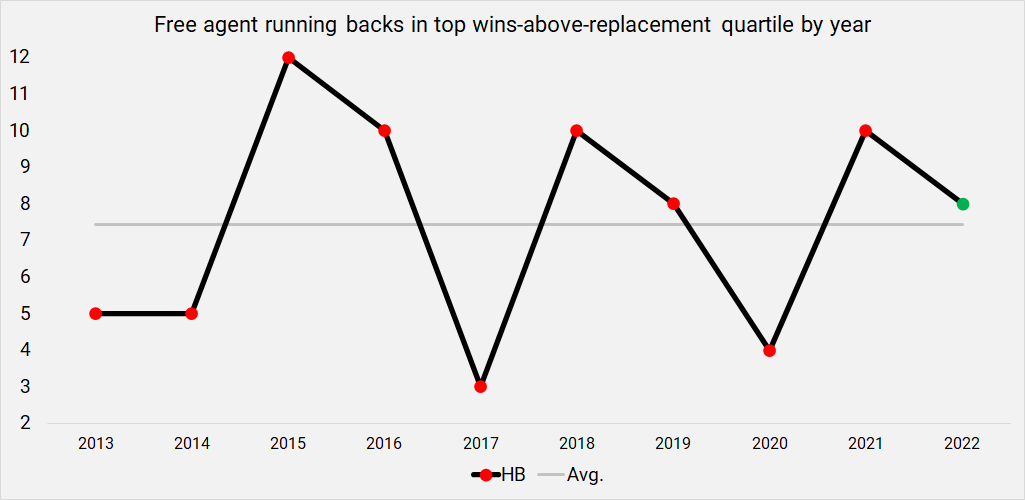 Free Agent Primer 2022: Running Back