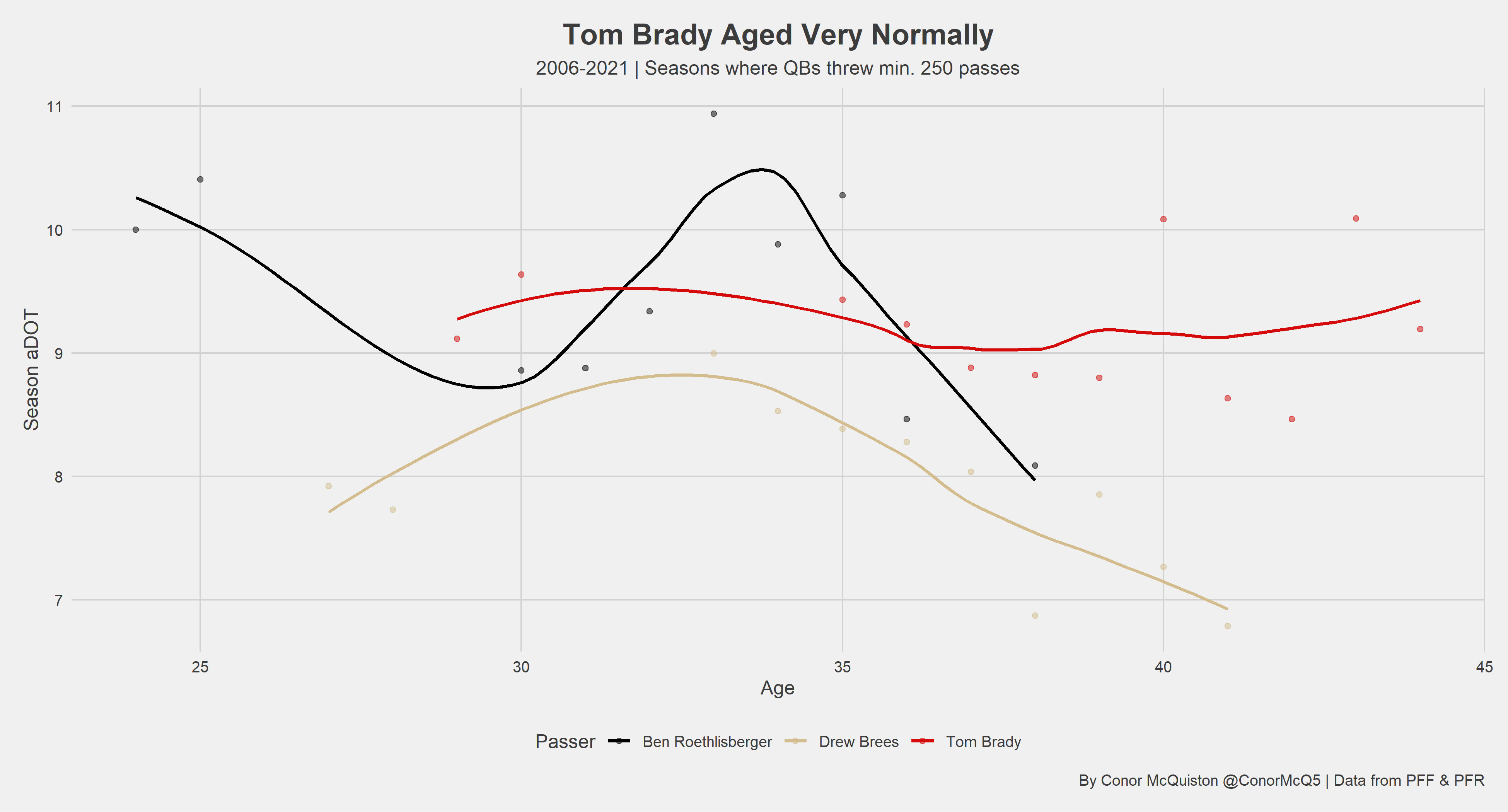 Tom Brady stats: Evaluating QB's career by age, from start with