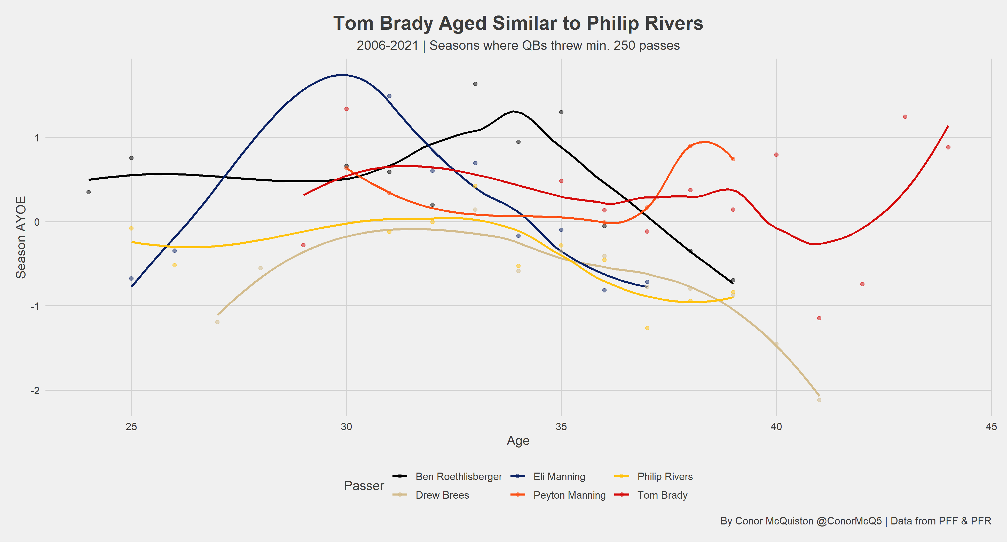 Old man rankings update: Tom Brady can attain top 5 stats for quarterbacks  over the age of 40 - Pats Pulpit