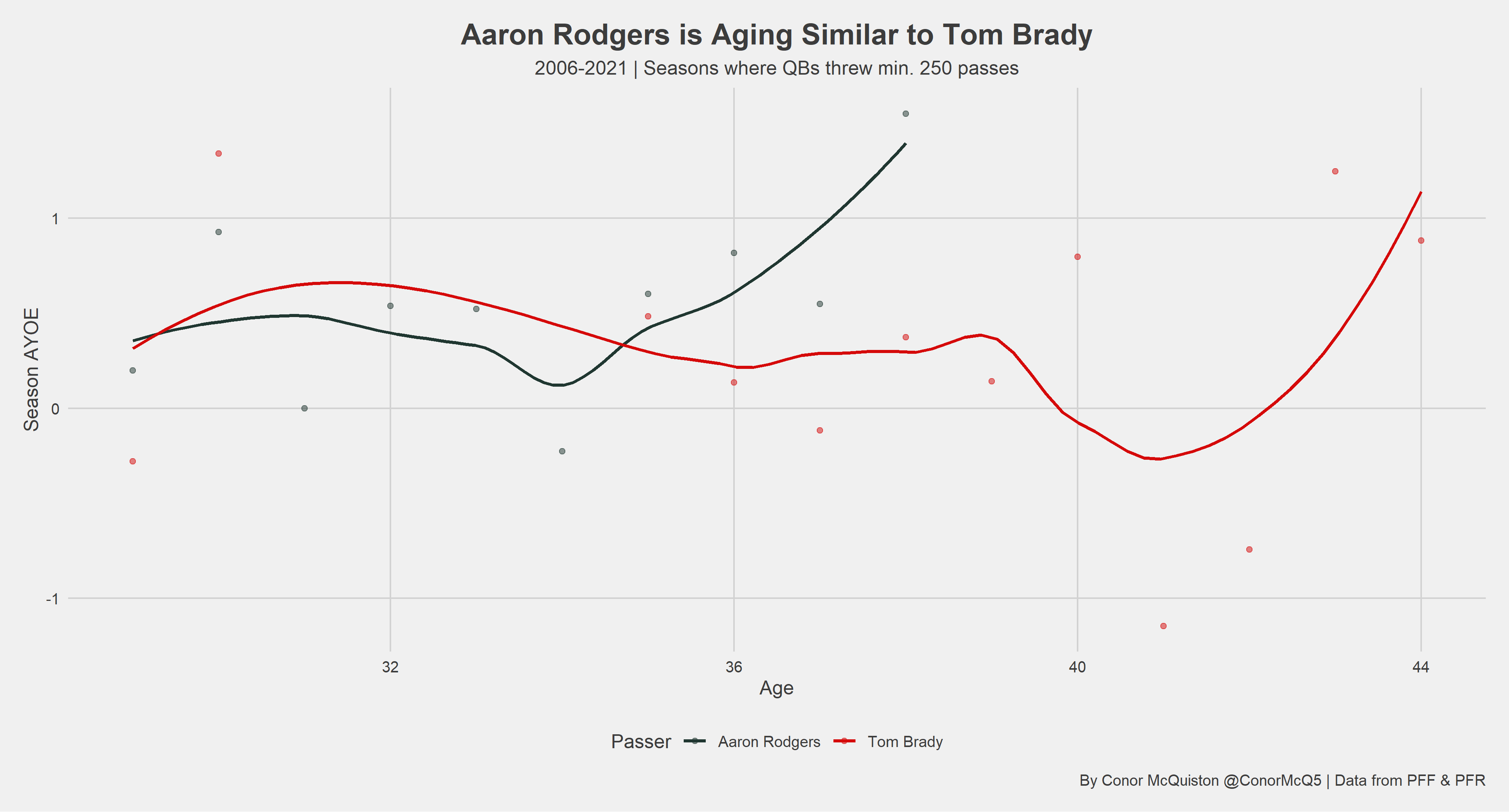 Examining quarterback aging and Tom Brady's race against Father