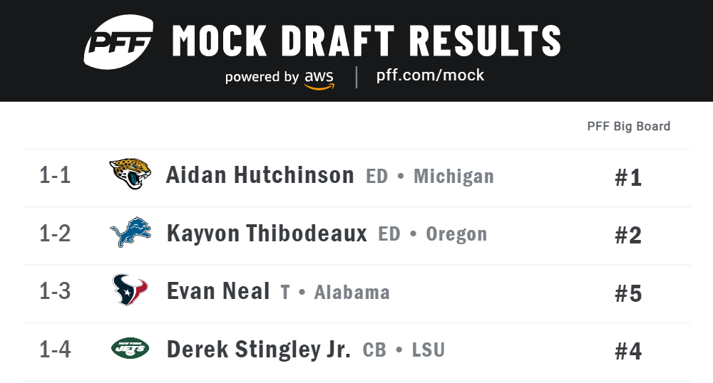 2022 NFL Mock Draft: Jacksonville Jaguars select Alabama OT Evan Neal at  No. 1 overall, Aidan Hutchinson lands in Detroit at Pick No. 2, NFL Draft