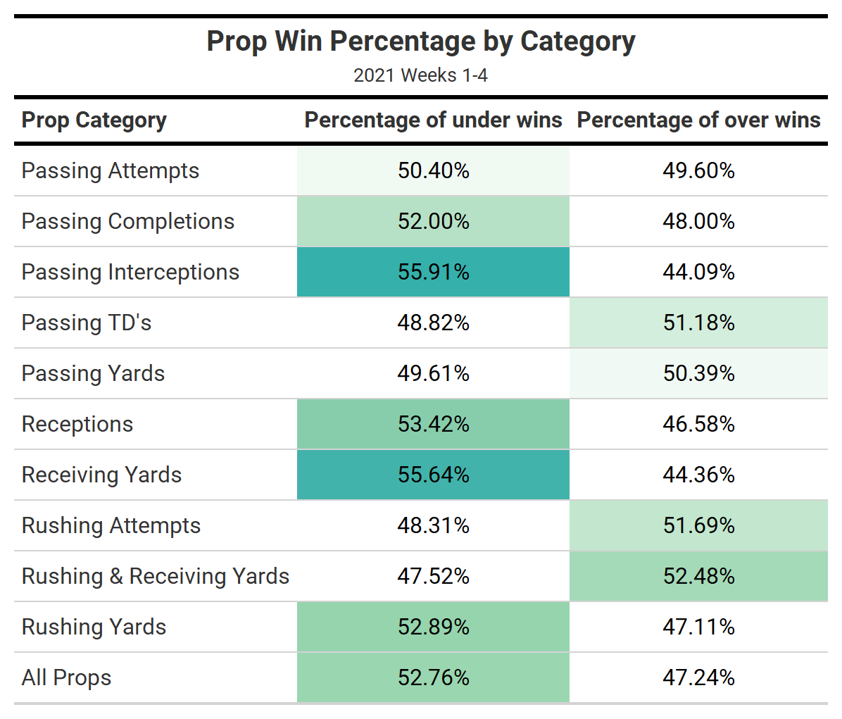 week 5 prop bets