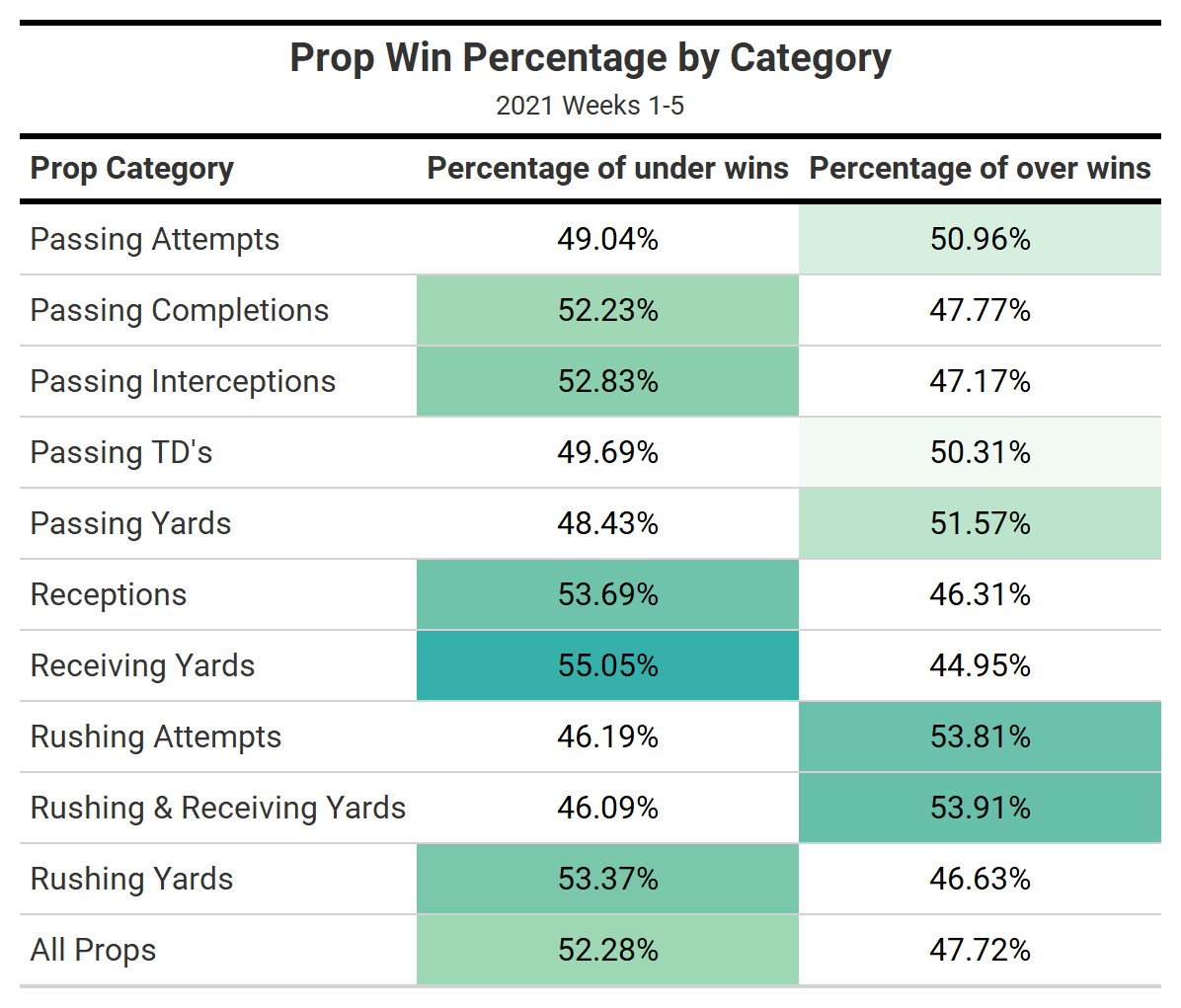 Best Week 6 Thursday Night Football single-game & player props