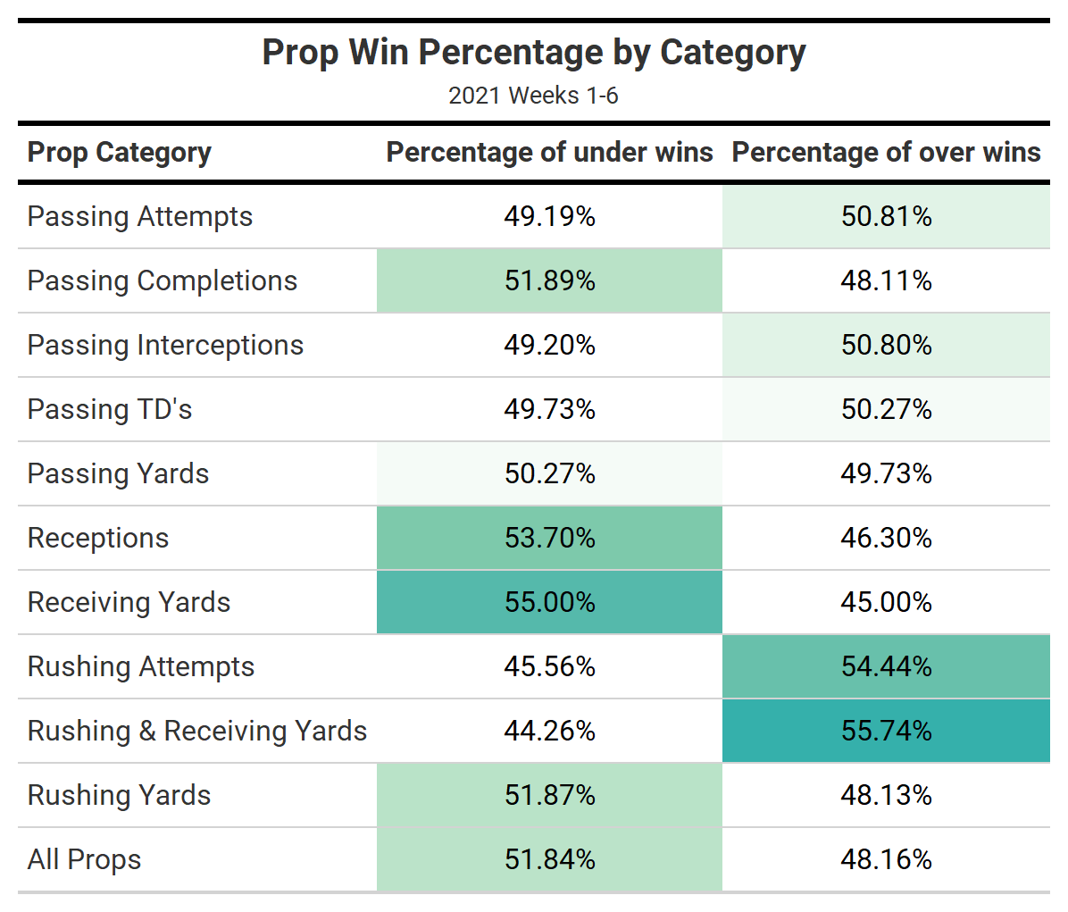 Best Week 7 Thursday Night Football single-game & player props bets, NFL  and NCAA Betting Picks