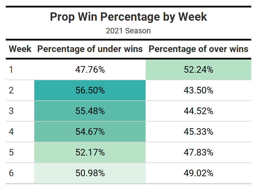 Best Over/Under NFL Player Prop Bets For Week 7
