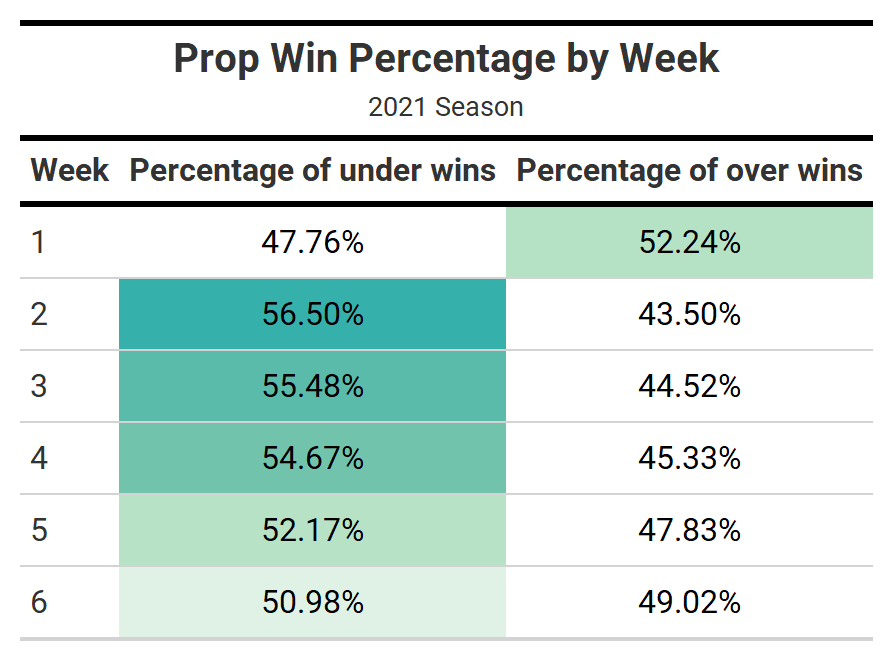 The best NFL prop bets for Week 7