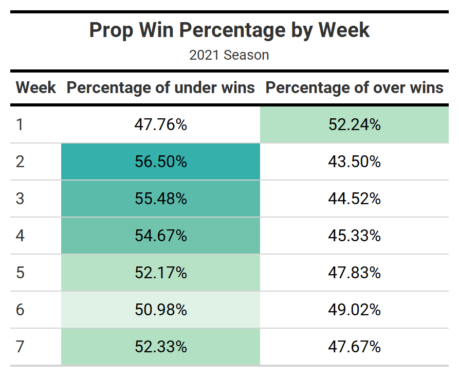 Best Over/Under NFL Player Prop Bets For Week 8