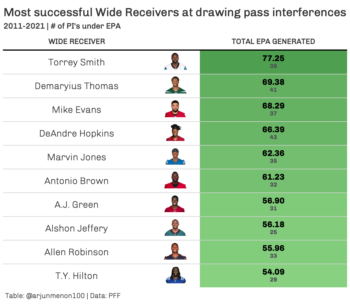 DeAndre Hopkins leads NFL in drawing pass interference calls