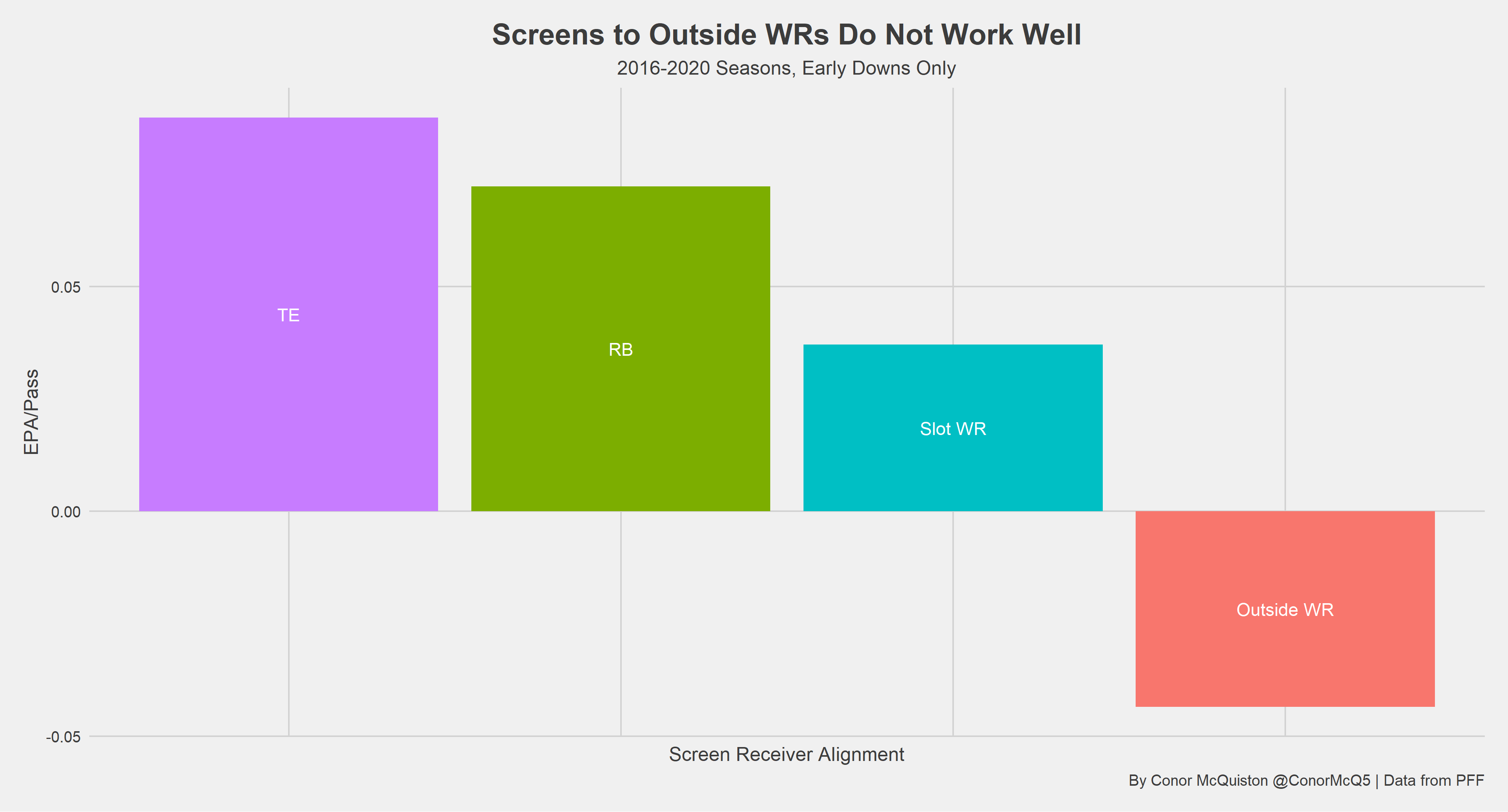 Examining outside WR screens and their general ineffectiveness, NFL News,  Rankings and Statistics