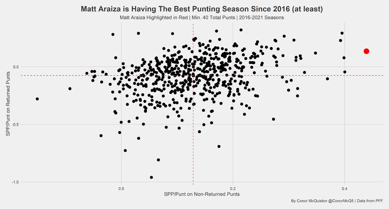 From no Power 5 offers to starting NFL punter, Matt Araiza earns