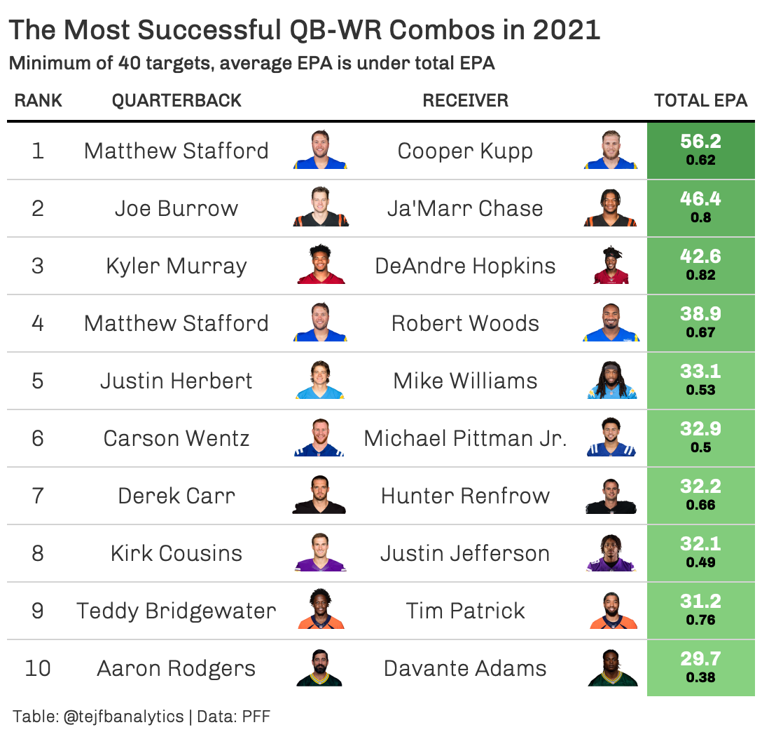 The NFL's best QB-WR duo: Matthew Stafford and Cooper Kupp are dominating  2021, but Joe Burrow and Ja'Marr Chase are here to stay, NFL News, Rankings  and Statistics