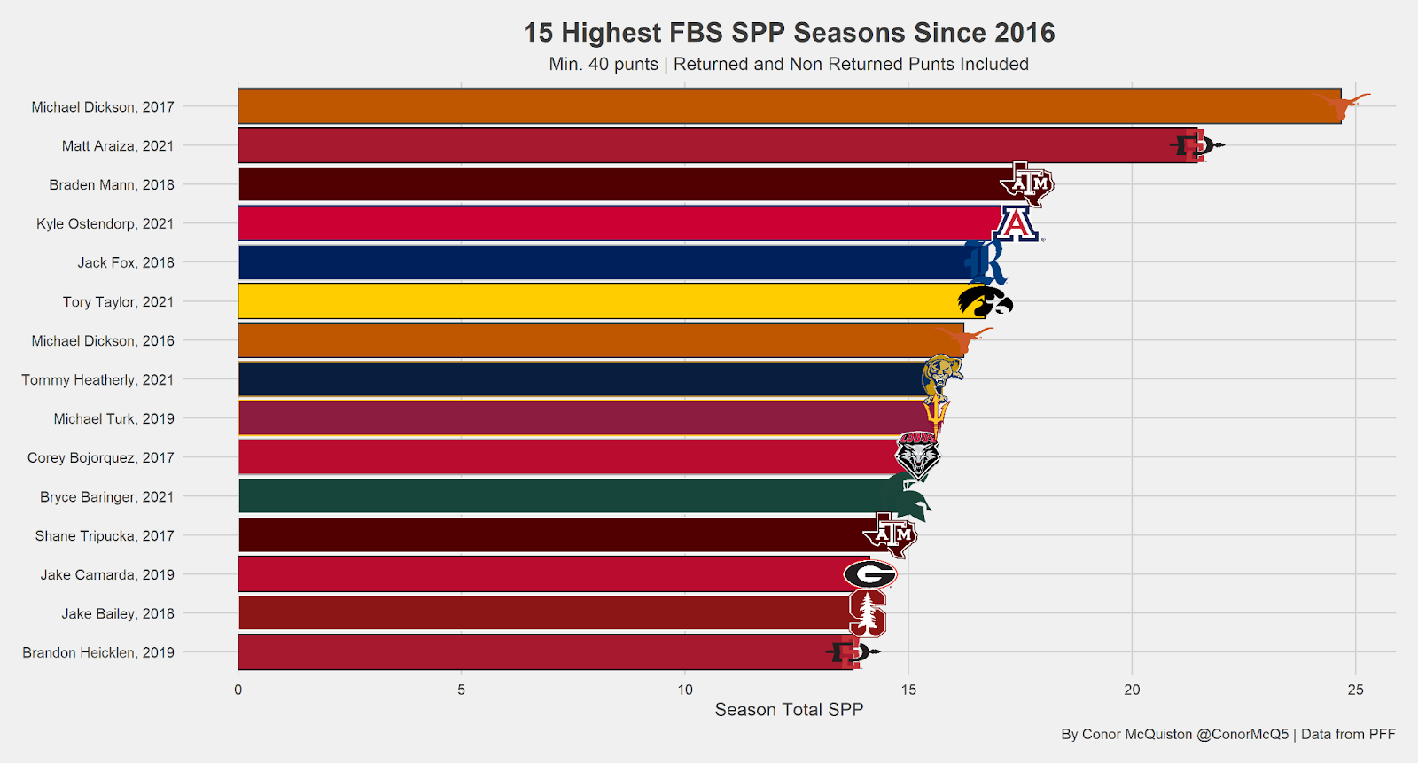 Examining the value of punting amid Matt Araiza's historic performance for  the San Diego Aztecs in 2021, College Football