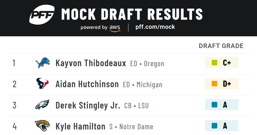 2022 NFL Mock Draft: Kayvon Thibodeaux goes No. 1 to Detroit Lions, Ole  Miss QB Matt Corral lands in Washington at No. 5, NFL Draft