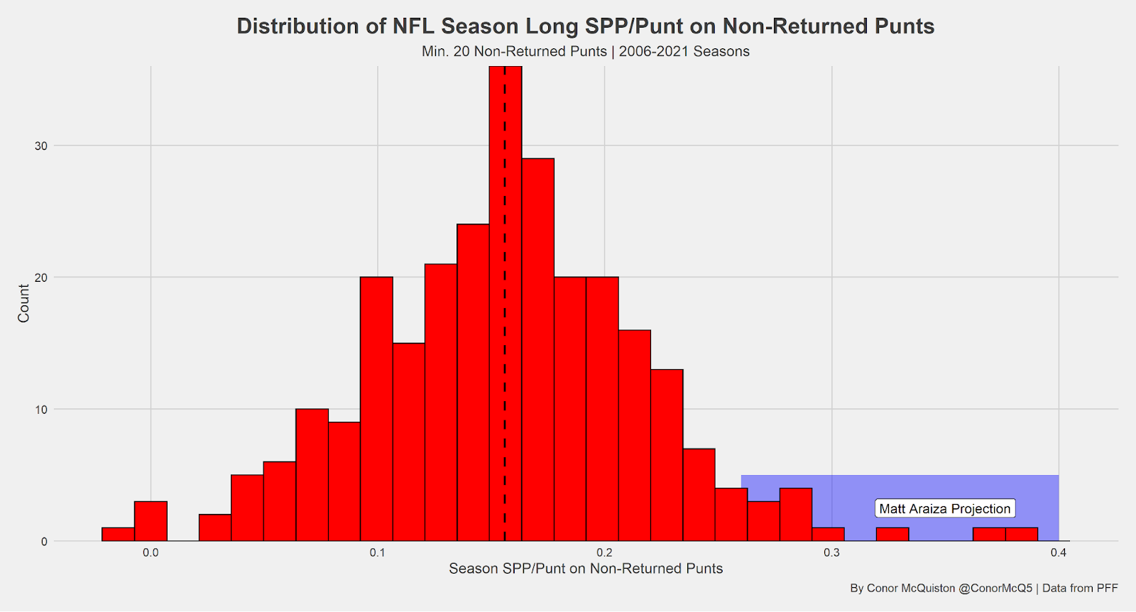 Punt God Matt Araiza: The Greatest College Football Punting Season