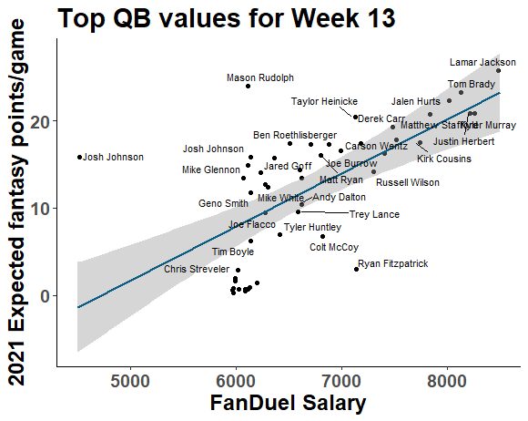 Week 13 DraftKings & FanDuel Winning GPP Lineup Review