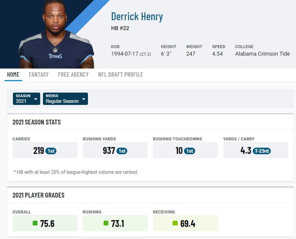 PFF ranked Derrick Henry the NFL's 3rd most elusive RB and it's too low