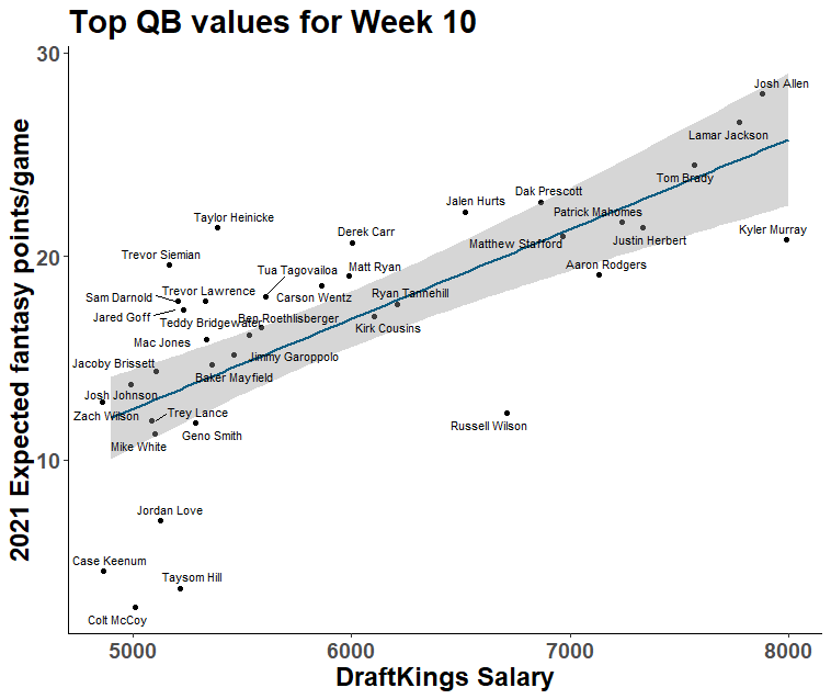 Week 10 FanDuel NFL DFS Cheat Sheet