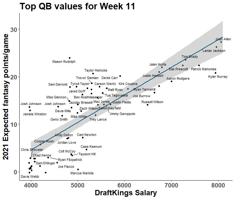 Week 11 DFS: Rankings vs Value, Fantasy Football