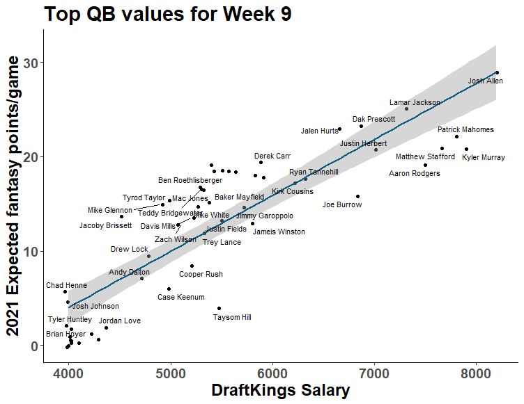 NFL Week 9 DFS Cheat Sheet: Five recommended plays for all contests, Fantasy Football News, Rankings and Projections