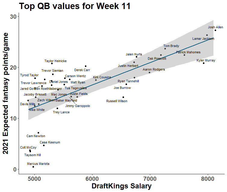 Week 11 NFL DFS Top Model Picks and Value Plays on DraftKings and FanDuel