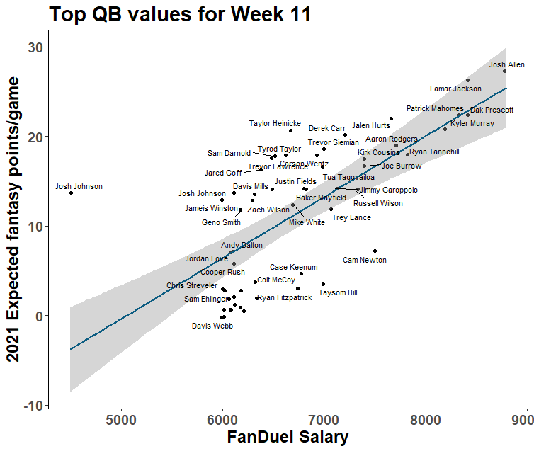 Week 5 NFL DFS Cheat Sheet: Top Picks, Stacks, Lineup Optimizer Settings,  Leverage Plays, More