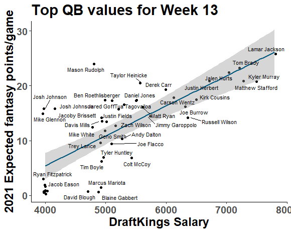 draftkings nfl week 13