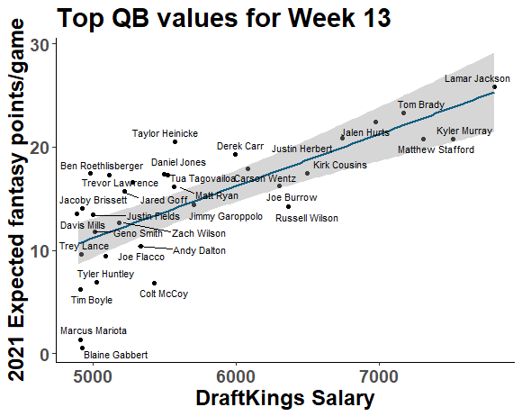 NFL Week 13 DFS First Look (DraftKings & FanDuel) + Studs/Duds