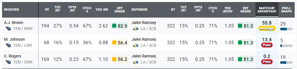 PFF snubbing Jonathan Allen from 2021 All-Pro Team is laughable